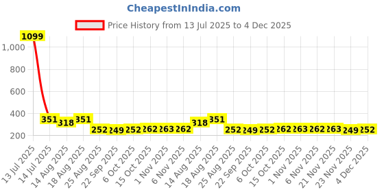 myntra.com Aura Brown & Black 2 Pieces Printed Foldable Water Resistant Multi-Utility Laundry Bags aura Price History Graph from 13 Jul 2025 to 4 Dec 2025