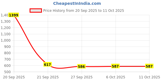 myntra.com Aura Brown & Black 2 Pieces Printed Shelf Liner Organisers aura Price History Graph from 20 Sep 2025 to 11 Oct 2025