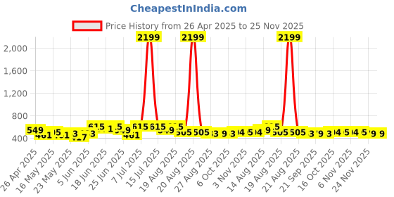 myntra.com Aura Brown & Black 2 Pieces Regular Drawer Organisers aura Price History Graph from 26 Apr 2025 to 24 Nov 2025