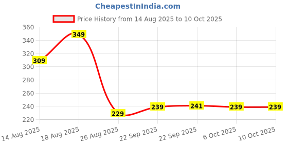 myntra.com Aura Brown & Black 2 Pieces Reusable Multi-Utility Organisers aura Price History Graph from 14 Aug 2025 to 10 Oct 2025