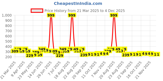 myntra.com Aura Brown & Black 2 Pieces Textured Rectangle Anti-Skid Doormats aura Price History Graph from 21 Mar 2025 to 3 Dec 2025