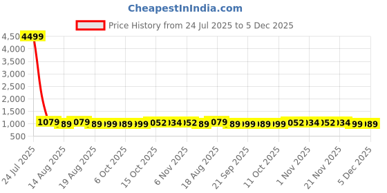 myntra.com Aura Brown & Black 24 Pieces Printed Storage Shoe Organisers aura Price History Graph from 24 Jul 2025 to 5 Dec 2025