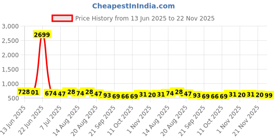 myntra.com Aura Brown & Black 3 Pieces Printed Wardrobe Drawer Organisers aura Price History Graph from 13 Jun 2025 to 22 Nov 2025