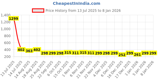 myntra.com Aura Brown & Black 3 Pieces Printed Water Resistant Laundry Bags aura Price History Graph from 13 Jul 2025 to 5 Jan 2026