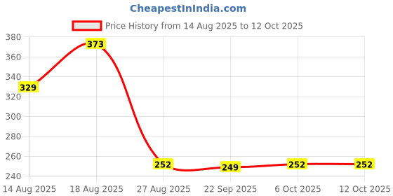 myntra.com Aura Brown & Black 3 Pieces Reusable Multi-Utility Organisers aura Price History Graph from 14 Aug 2025 to 12 Oct 2025