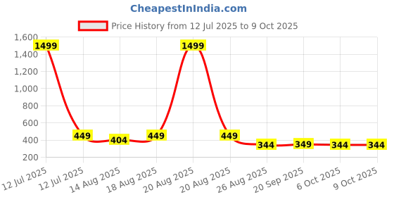 myntra.com Aura Brown & Black 3 Pieces Reusable Multi-Utility Organisers aura Price History Graph from 12 Jul 2025 to 9 Oct 2025
