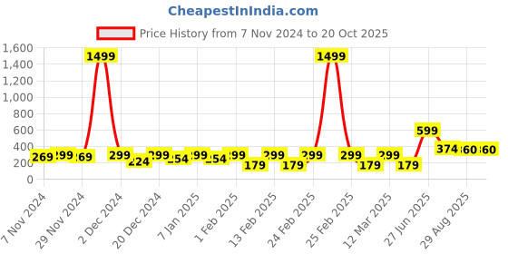 myntra.com Aura Brown & Black 3D Printed Self Adhesive Wall Sticker aura Price History Graph from 7 Nov 2024 to 20 Oct 2025