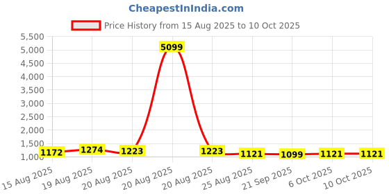 myntra.com Aura Brown & Black 4-Layer Office Storage Trolley Rack with Wheels aura Price History Graph from 15 Aug 2025 to 10 Oct 2025