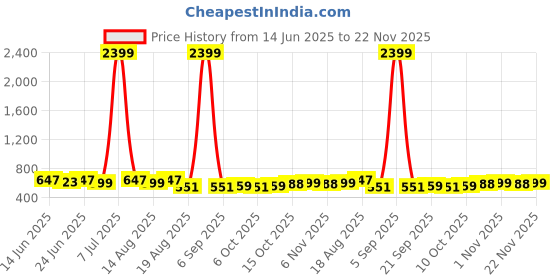 myntra.com Aura Brown & Black 4 Pieces Checked Cotton Hanging Multi-Utility Organisers aura Price History Graph from 14 Jun 2025 to 22 Nov 2025