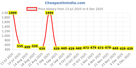 myntra.com Aura Brown & Black 4 Pieces Printed Foldable Water Resistant Multi-Utility Laundry Bags aura Price History Graph from 13 Jul 2025 to 4 Dec 2025