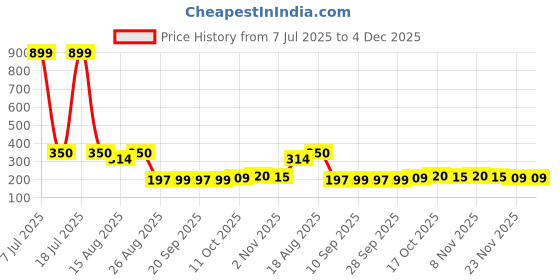 myntra.com Aura Brown & Black 4 Pieces Printed Reusable Shoes Organisers aura Price History Graph from 7 Jul 2025 to 4 Dec 2025