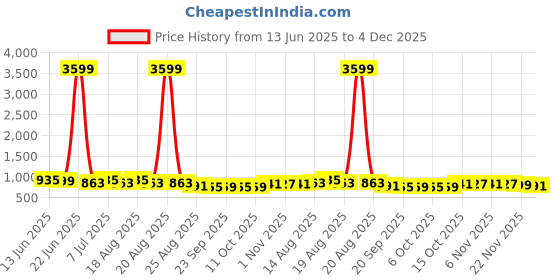 myntra.com Aura Brown & Black 4 Pieces Printed Wardrobe Drawer Organisers aura Price History Graph from 13 Jun 2025 to 4 Dec 2025