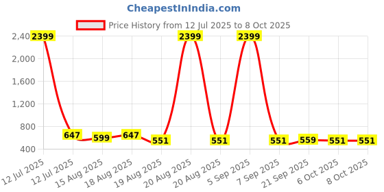 myntra.com Aura Brown & Black 6 Pieces Reusable Multi-Utility Organisers aura Price History Graph from 12 Jul 2025 to 8 Oct 2025