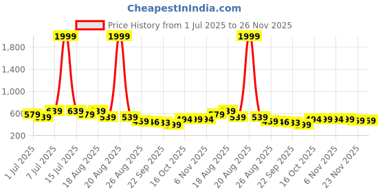 myntra.com Aura Brown & Black Printed Jute Foldable Laundry Bag With Handles - 75 L aura Price History Graph from 1 Jul 2025 to 25 Nov 2025