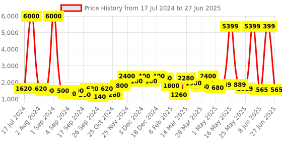 myntra.com Aura Brown & Black Printed Regular Wooden Multi-Utility Organiser aura Price History Graph from 17 Jul 2024 to 27 Jun 2025