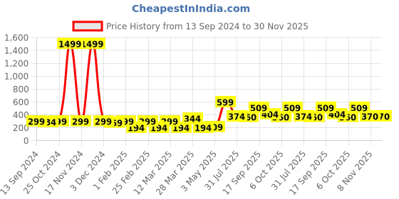 myntra.com Aura Brown & Black Printed Self-Adhesive Wall Sicker aura Price History Graph from 13 Sep 2024 to 30 Nov 2025