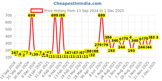 myntra.com Aura Brown & Black Printed Self Adhesive Wall Sticker aura Price History Graph from 13 Sep 2024 to 1 Dec 2025