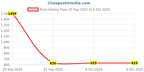 myntra.com Aura Brown & Black Regular Shelf Liner Organisers aura Price History Graph from 20 Sep 2025 to 6 Oct 2025