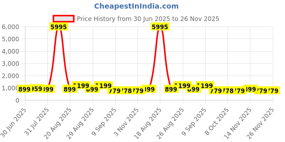 myntra.com Aura Brown & Blue 1 Piece Canvas Religious Wall Paintings aura Price History Graph from 30 Jun 2025 to 26 Nov 2025