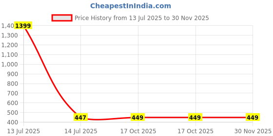 myntra.com Aura Brown & Blue 1 Piece Synthetic Wood Abstract Wall Paintings aura Price History Graph from 13 Jul 2025 to 30 Nov 2025