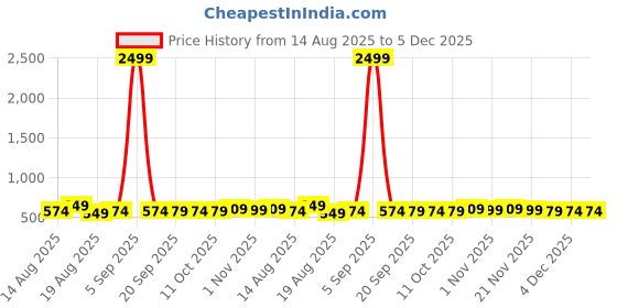 myntra.com Aura Brown & Blue 12 Pieces Printed Foldable Water Resistant Multi-Utility Laundry Bags aura Price History Graph from 14 Aug 2025 to 5 Dec 2025