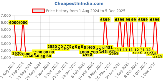 myntra.com Aura Brown & Blue 2 Pcs Beautiful Pair of Owl Showpieces aura Price History Graph from 1 Aug 2024 to 5 Dec 2025