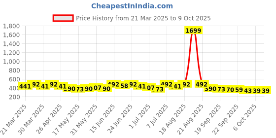 myntra.com Aura Brown & Blue 2 Pieces Checked Apron With Center Pocket aura Price History Graph from 21 Mar 2025 to 9 Oct 2025