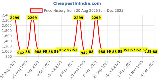 myntra.com Aura Brown & Blue 2 Pieces Zig Zag Textured Microfiber Anti-Skid Doormats aura Price History Graph from 20 Aug 2025 to 4 Dec 2025