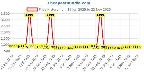 myntra.com Aura Brown & Blue 3 Pieces Printed Foldable 4 Shelf Hanging Closet Organisers aura Price History Graph from 13 Jun 2025 to 22 Nov 2025