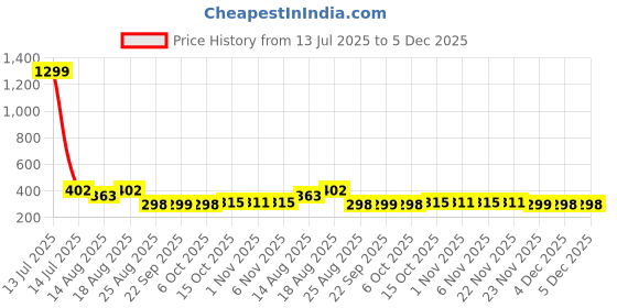 myntra.com Aura Brown & Blue 3 Pieces Printed Foldable Water Resistant Multi-Utility Laundry Bags aura Price History Graph from 13 Jul 2025 to 5 Dec 2025