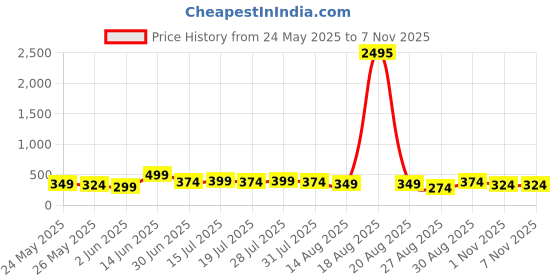myntra.com Aura Brown & Blue 3 Pieces Wing Wall Paintings aura Price History Graph from 24 May 2025 to 4 Nov 2025