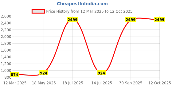 myntra.com Aura Brown & Blue 5 Pieces Digital Printed Square Cushion Covers aura Price History Graph from 12 Mar 2025 to 11 Oct 2025