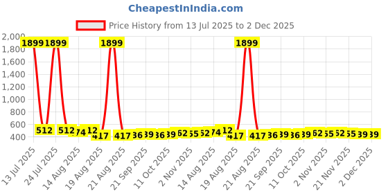 myntra.com Aura Brown & Blue 8 Pieces Typography Printed Water Resistant Multi-Utility Organisers aura Price History Graph from 13 Jul 2025 to 2 Dec 2025