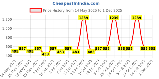 myntra.com Aura Brown & Blue Cartoon Characters 350 TC Single Bedsheet with 1 Pillow Covers aura Price History Graph from 14 May 2025 to 30 Nov 2025