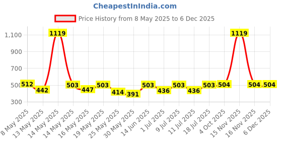 myntra.com Aura Brown & Blue Cartoon Characters Printed 350 TC Single Bedsheet Set 2.15 m x 1.50 m aura Price History Graph from 8 May 2025 to 5 Dec 2025
