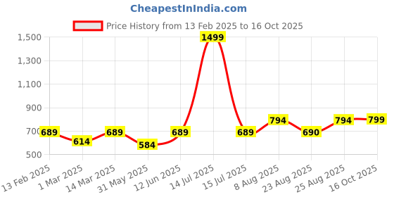 myntra.com Aura Brown & Blue Contemporary Wall Clock aura Price History Graph from 13 Feb 2025 to 16 Oct 2025