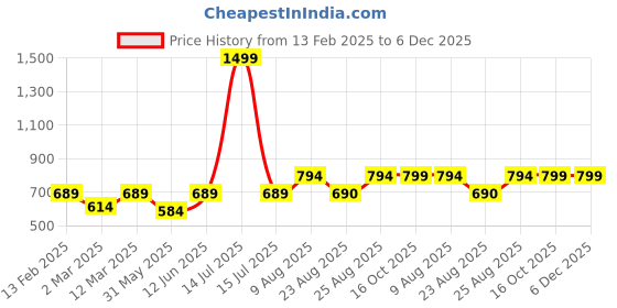 myntra.com Aura Brown & Blue Contemporary Wall Clock aura Price History Graph from 13 Feb 2025 to 5 Dec 2025