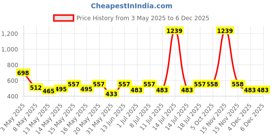 myntra.com Aura Brown & Blue Geometric 350 TC Single Bedsheet with 1 Pillow Covers aura Price History Graph from 3 May 2025 to 4 Dec 2025