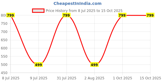 myntra.com Aura Brown & Brown 144 TC King Bedsheet with 2 Pillow Covers aura Price History Graph from 8 Jul 2025 to 14 Oct 2025
