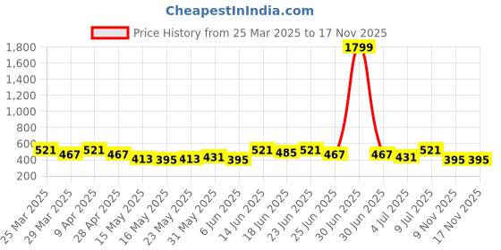 myntra.com Aura Brown & Coffe Brown 4 Pieces Floral Printed 2 Seater Cotton Sofa Cover aura Price History Graph from 25 Mar 2025 to 17 Nov 2025