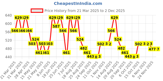 myntra.com Aura Brown & Coffee Brown 2 Pieces Foldable Jute Drawer Organizer aura Price History Graph from 21 Mar 2025 to 1 Dec 2025