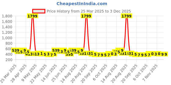 myntra.com Aura Brown & Coffee Brown 2 Pieces Jute Cotton Foldable Drawer Organizers aura Price History Graph from 25 Mar 2025 to 3 Dec 2025