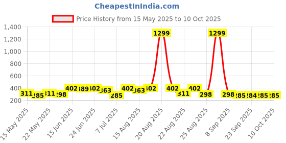 myntra.com Aura Brown & Cream Color-Block Anti Skid Bath Rug aura Price History Graph from 15 May 2025 to 10 Oct 2025