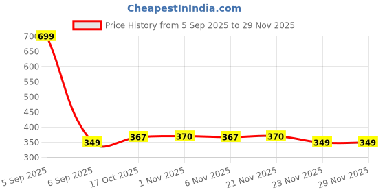 myntra.com Aura Brown & Cream Colored 2 Pieces Printed Anti-Skid Doormats aura Price History Graph from 5 Sep 2025 to 29 Nov 2025