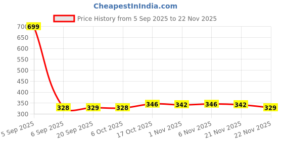 myntra.com Aura Brown & Cream Colored 2 Pieces Printed Anti-Skid Doormats aura Price History Graph from 5 Sep 2025 to 22 Nov 2025