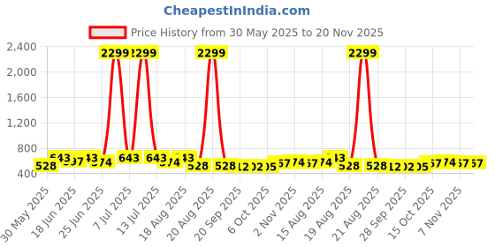 myntra.com Aura Brown & Cream Colored 2 Pieces Printed Foldable 4 Shelf Hanging Closet Organisers aura Price History Graph from 30 May 2025 to 20 Nov 2025