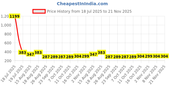 myntra.com Aura Brown & Cream Colored 6 Pieces Printed Travel Shoe Organisers aura Price History Graph from 18 Jul 2025 to 20 Nov 2025