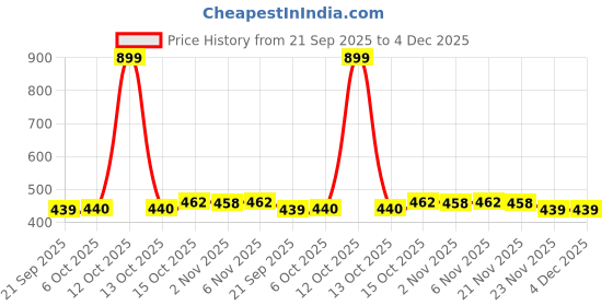 myntra.com Aura Brown & Cream Colored Floral Printed Anti-Skid 4-Seater Table Cover aura Price History Graph from 21 Sep 2025 to 4 Dec 2025