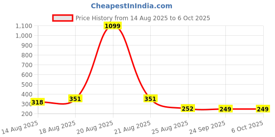 myntra.com Aura Brown & Cream-Colored Plain Square Multi-Utility Organiser aura Price History Graph from 14 Aug 2025 to 6 Oct 2025