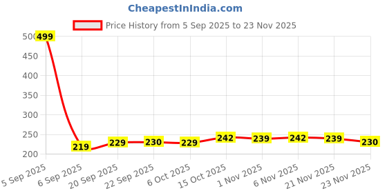 myntra.com Aura Brown & Cream Colored Printed Anti-Skid Doormat aura Price History Graph from 5 Sep 2025 to 23 Nov 2025
